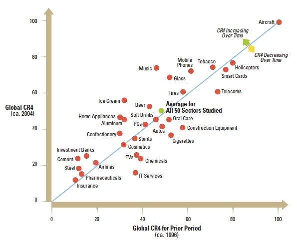 Global Concentration Trends By Industry