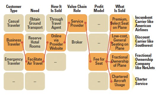 Generating New Business Models by Changing One Variable