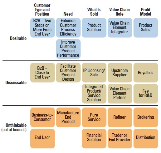 Incorporating Goals and Boundaries into Business Model Experimentation