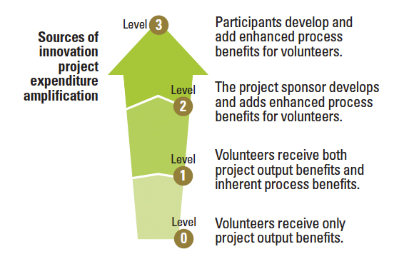 Amplifying Innovation Expenditures