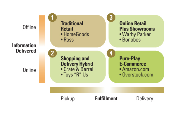 The Information and Fulfillment Matrix