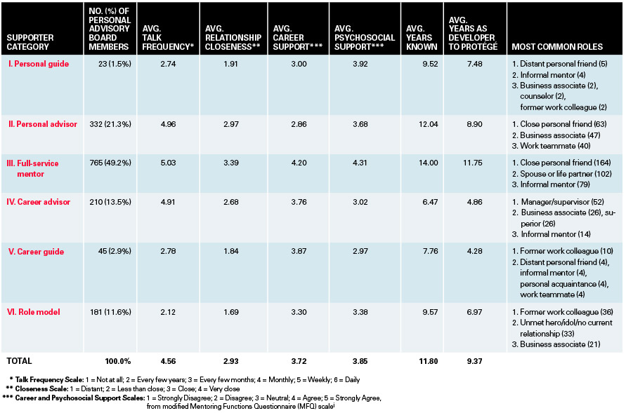 The Characteristics of Personal Advisory Board Relationships