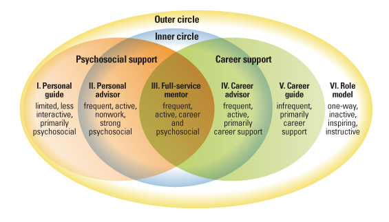 Six Types of Personal Advisory Board Members