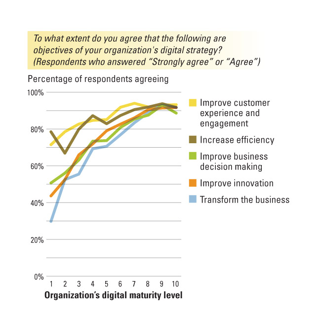 How Digital Strategy Objectives Vary