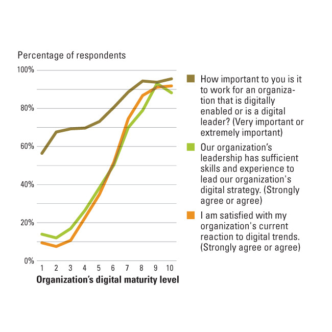 Employees’ Perspectives on Digital Leadership