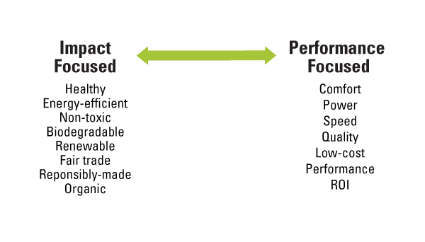 Sustainability Tradeoff Model