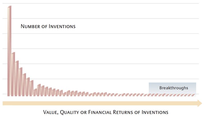 Histogram Of Creativity