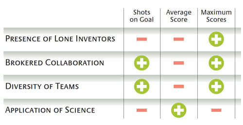 The Levers Of Invention