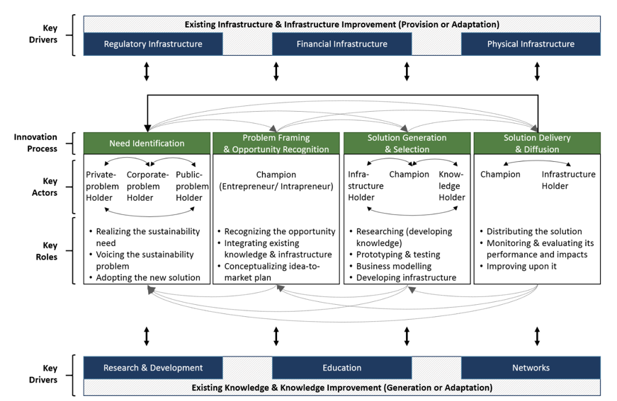 SOI process