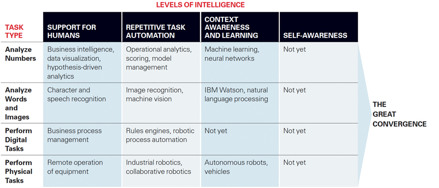 What Today’s Cognitive Technologies Can — and Can’t — Do