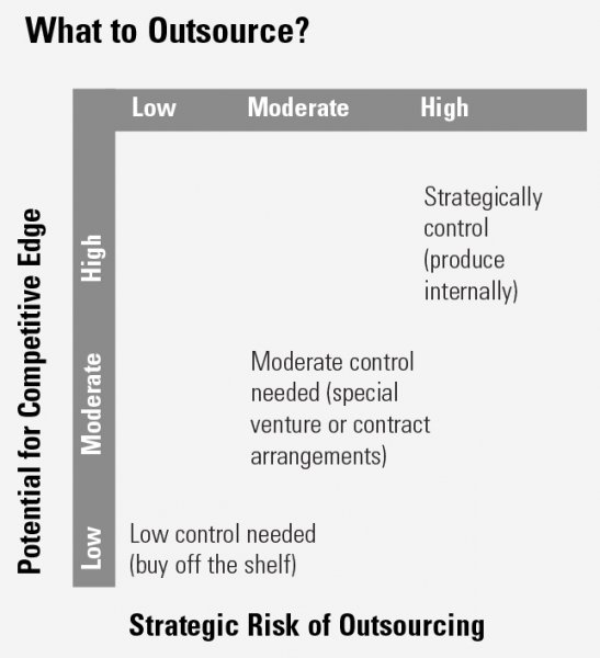 What to Outsource?