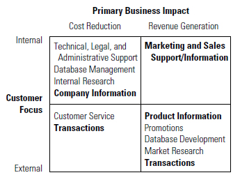 Drives of Internet Business Models