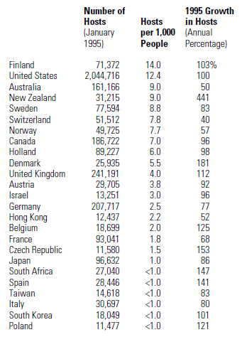 International Growth of the Internet