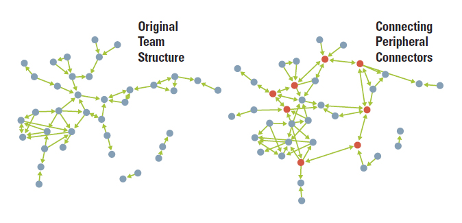 Targeted Efforts to Improve Team Connectivity