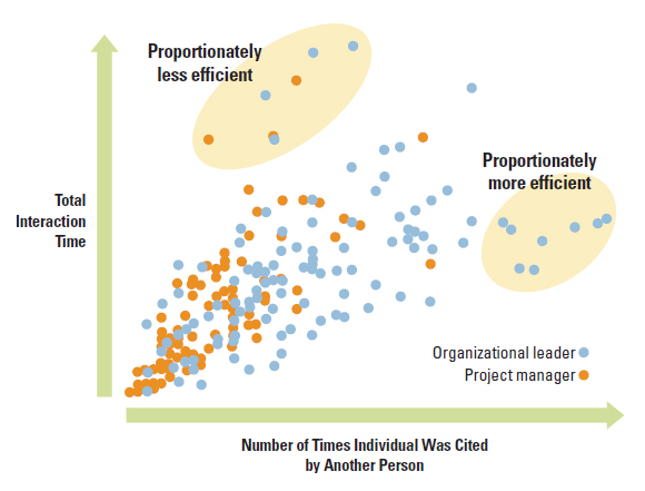 Improving Collaborative Efficiency