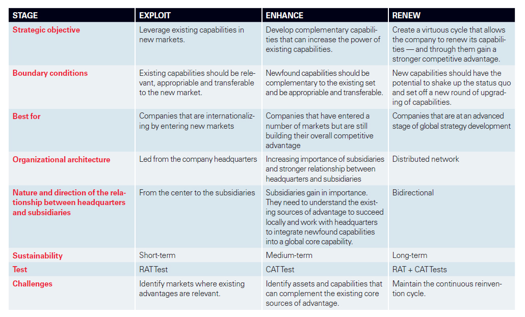 Global Strategy From a Capabilities Perspective