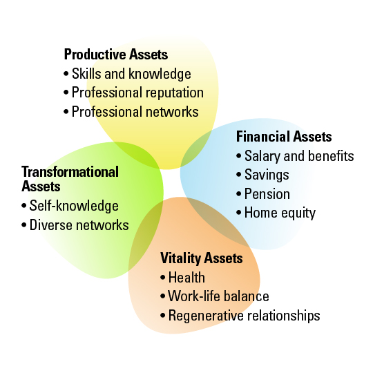 Key Assets for a Multistage Life