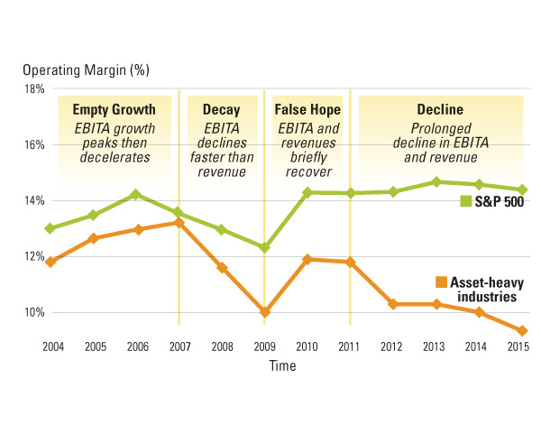 The Life Cycle of Compression in Asset-Heavy Industries