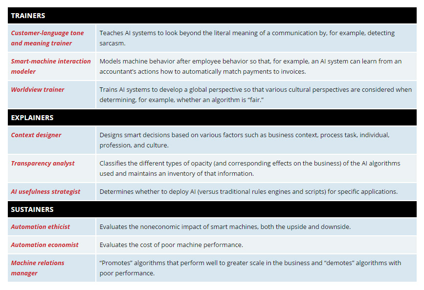 Representative Roles Created by AI