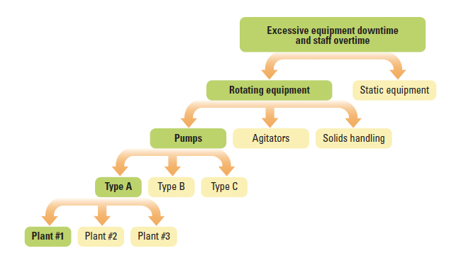 Narrowing a Problem’s Scope