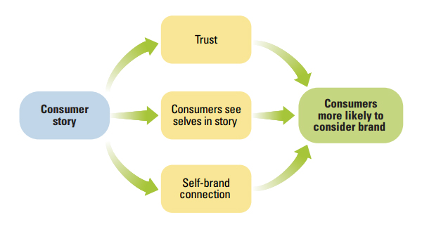 How Consumers Respond to Stories 