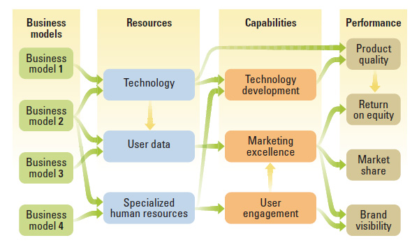 Analyzing a Business Model Portfolio