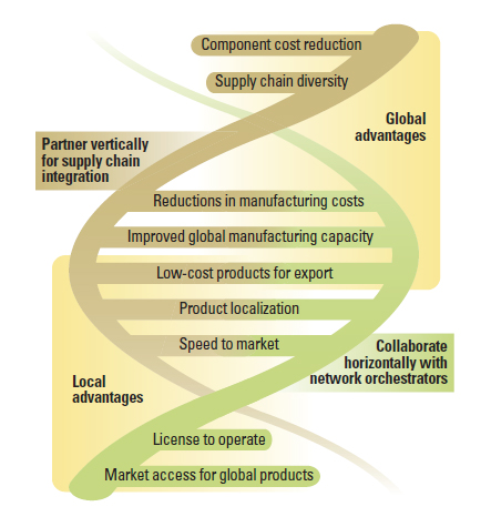 The Make-in-India Helix