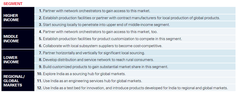 Twelve Practices for a Make-in-India Strategy