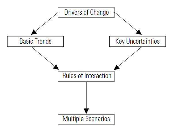 Building Blocks for Scenarios