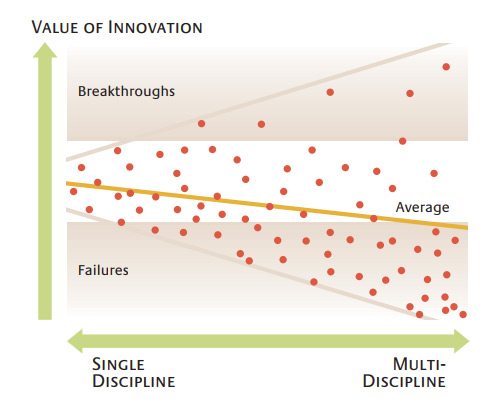 The Effect Of Multidisciplinary Collaboration