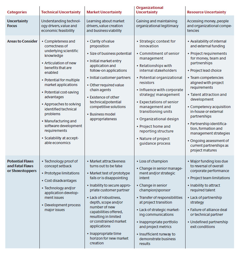 The Uncertainty Management Checklist