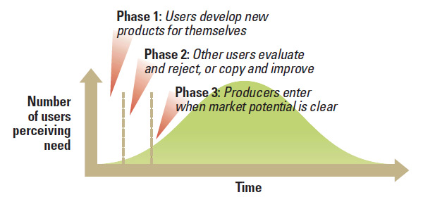 A New Innovation Paradigm