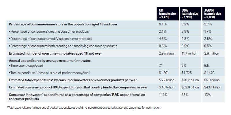 The Surprising Extent of Consumer Innovation