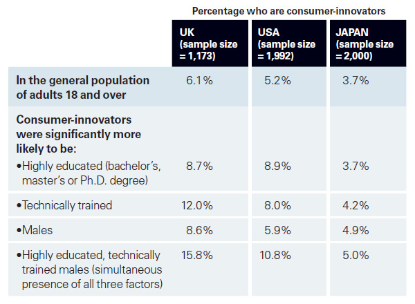 Who are the Consumer-Innovators?