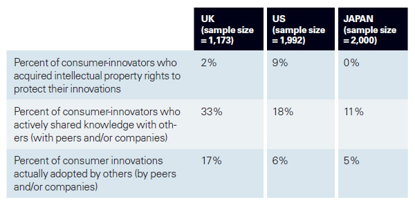 What Happens After Consumers Innovate?