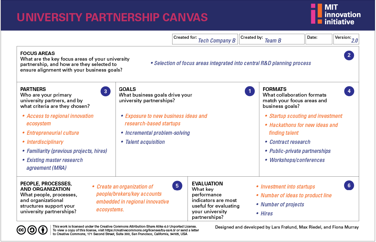 Tech Company B’s Completed University Partnership Canvas