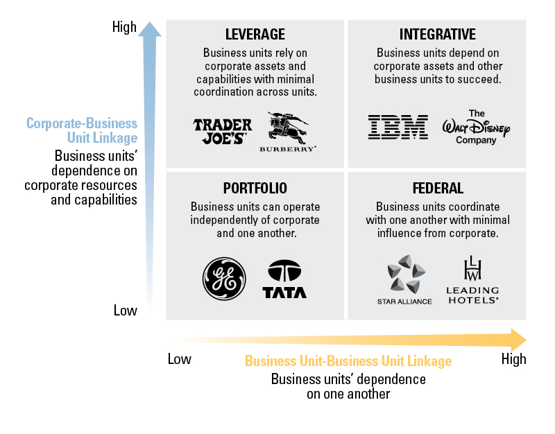 Plotting the Four Logics of Corporate Strategy