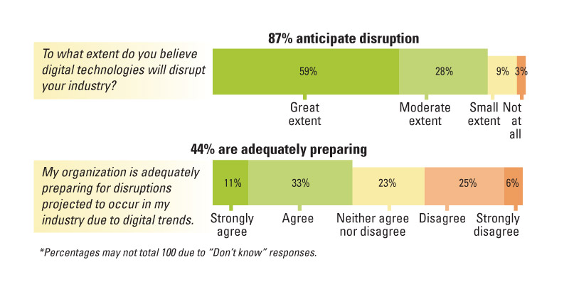 Digital disruption statistics