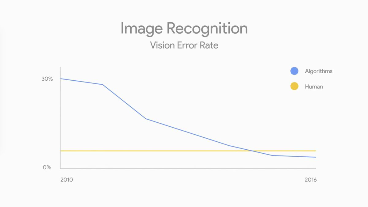 AI Versus Human Image Recognition Error Rates