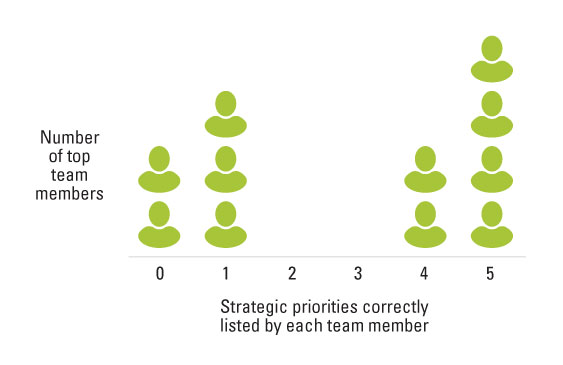 Strategic Misalignment at the Top