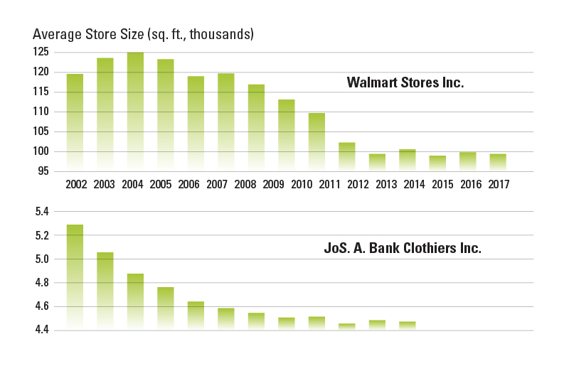 Average Offline Store Size Over Time