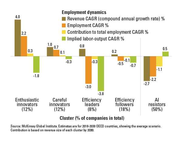 How AI-Based Innovations Drive Employment