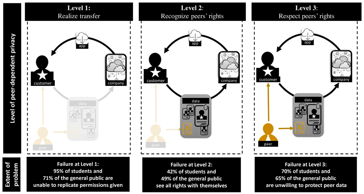 Failure Rates in Peer-Dependent Privacy figure