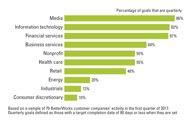 Companies in Dynamic Sectors Are More Likely to Set Quarterly Goals