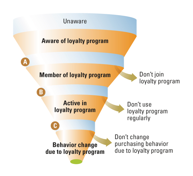 The Customer Loyalty Funnel