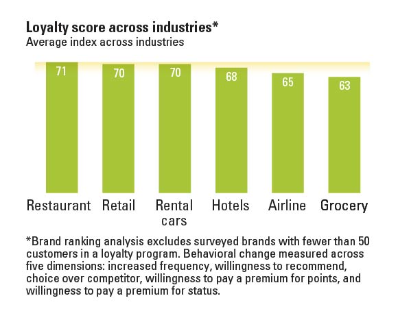 Loyalty Program Performance