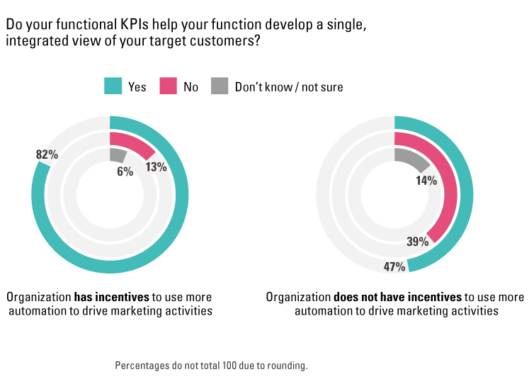 Developing a Single, Integrated View of Customers