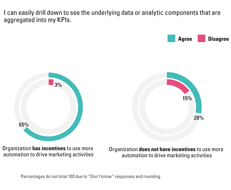 Ability to Drill Down to Underlying KPI Data