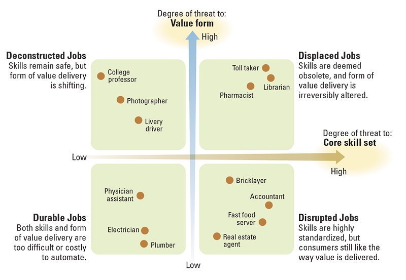 Which Professions Are Most Vulnerable to Automation