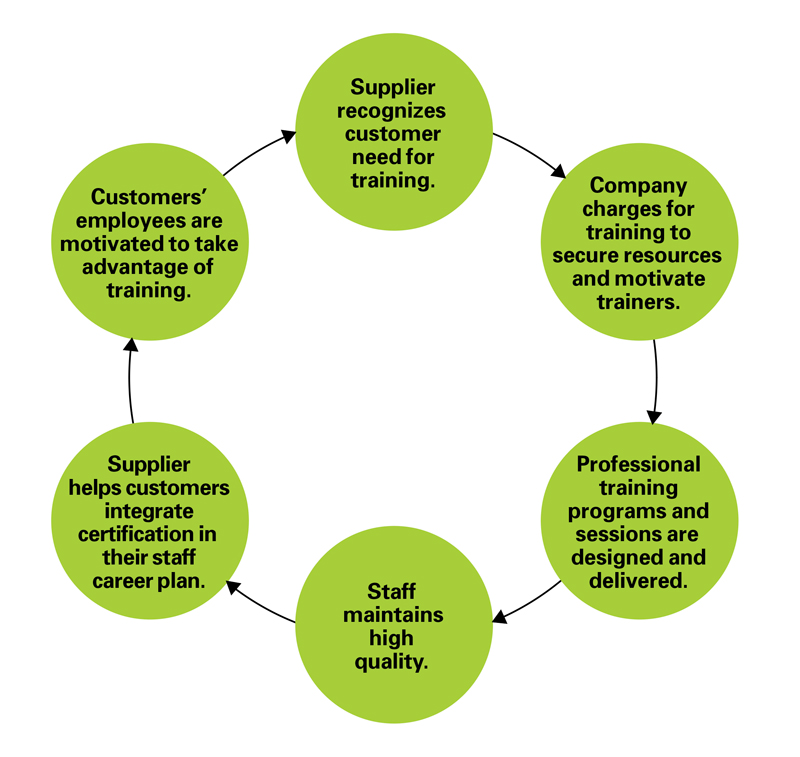 virtuous fee cycle diagram